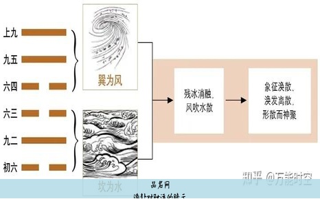 风水涣卦预示着什么, 风水涣卦男女关系