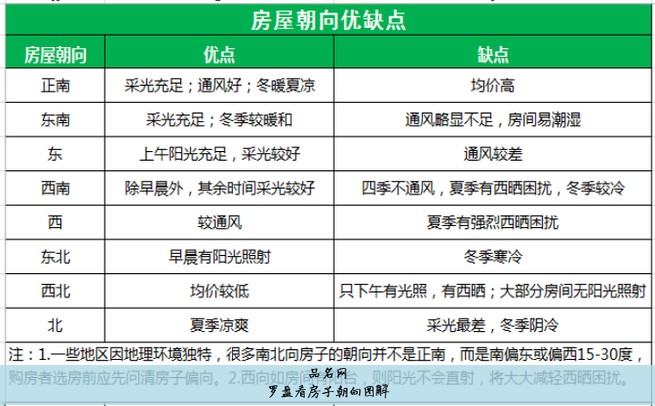 罗盘看房子朝向图解