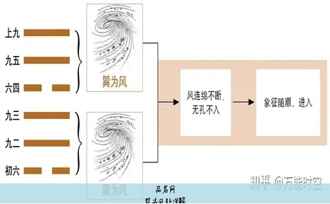 巽为风卦详解