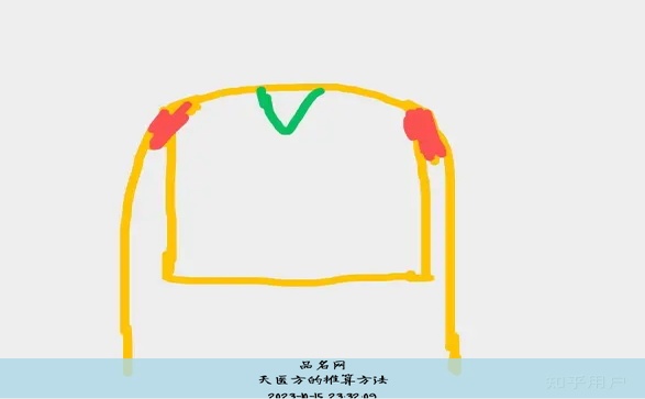 天医方的推算方法