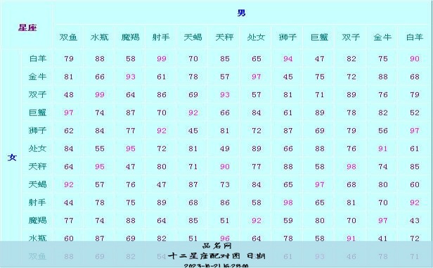 十二星座配对图 日期