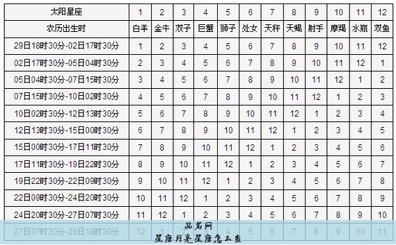 星座月亮星座怎么查