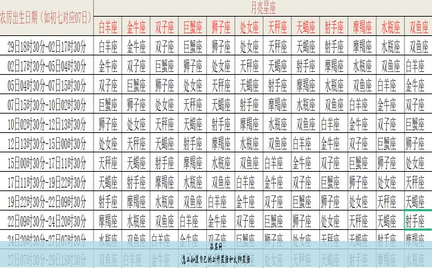 怎么知道自己的上升星座和太阳星座