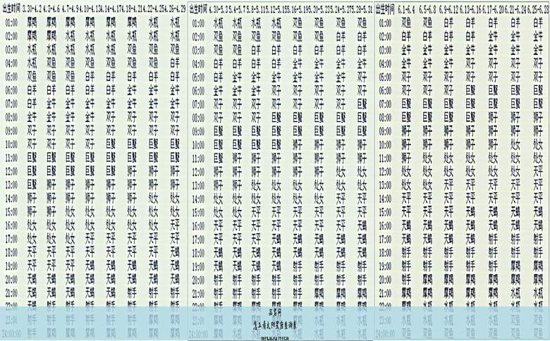 怎么看太阳星座查询表