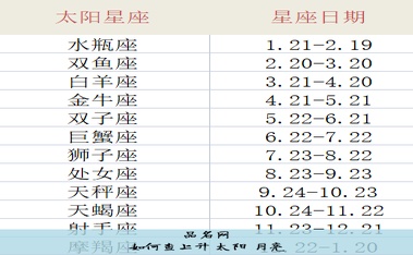 如何查上升 太阳 月亮