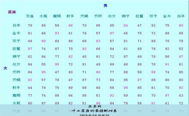十二星座的最佳配对表