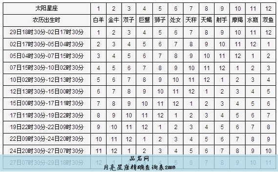 月亮星座精确查询表2008