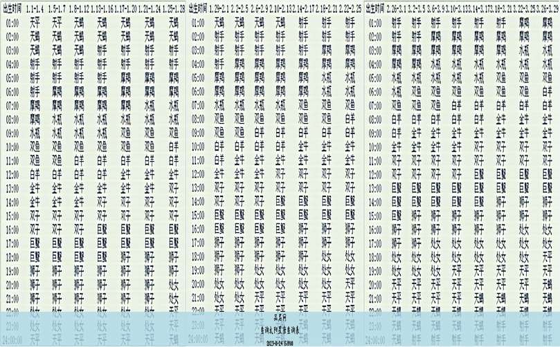 查询太阳星座查询表