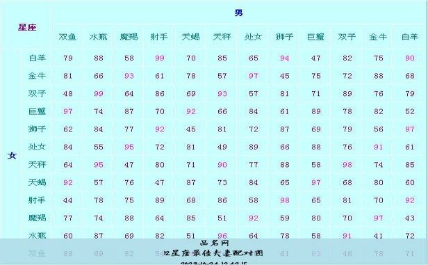 12星座最佳夫妻配对图