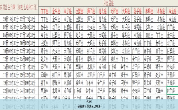如何判断上升星座和太阳星座