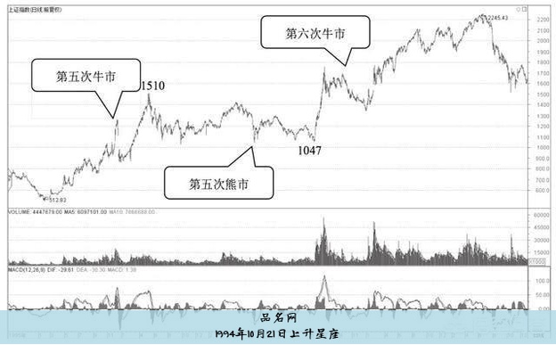 1994年4月29上升星座