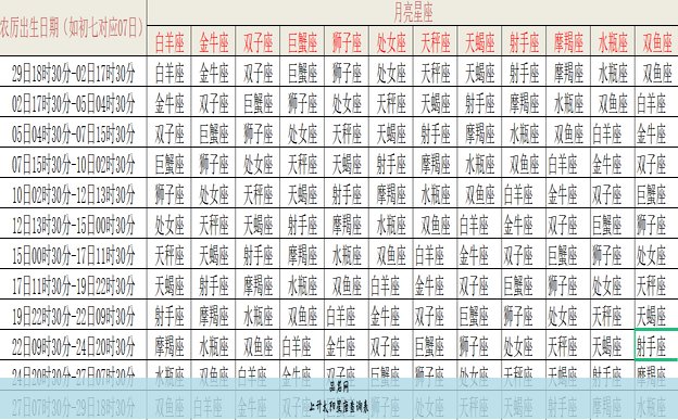 上升太阳星座查询表