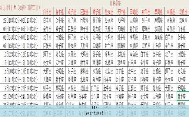 如何查上升 太阳 月亮