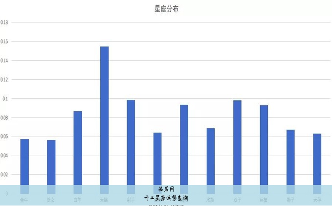 十二星座运势查询