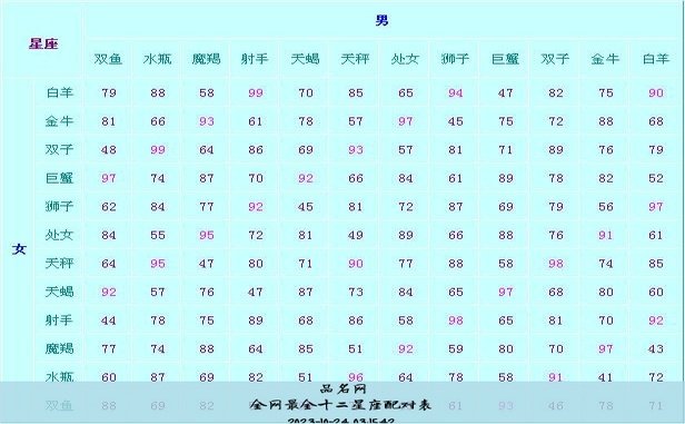全网最全十二星座配对表