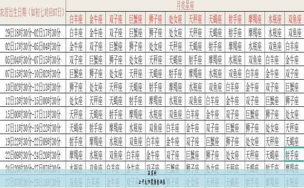 上升太阳星座查询表