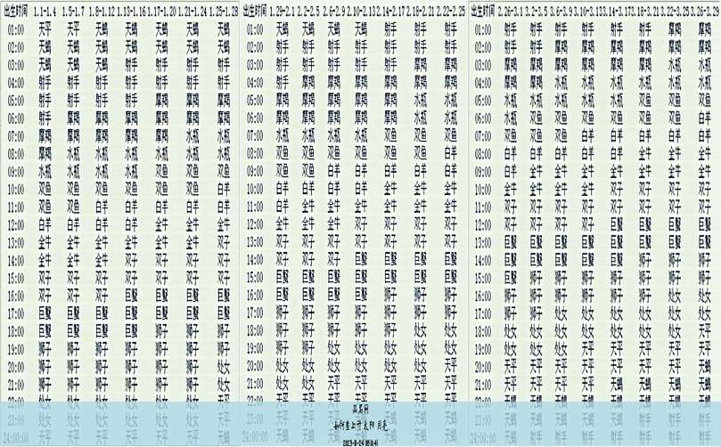 如何查上升 太阳 月亮